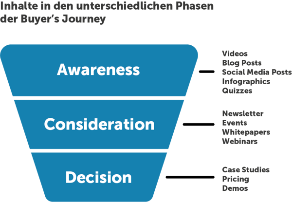 Buyer Persona und die Medien entlang der Buyer’s Journey