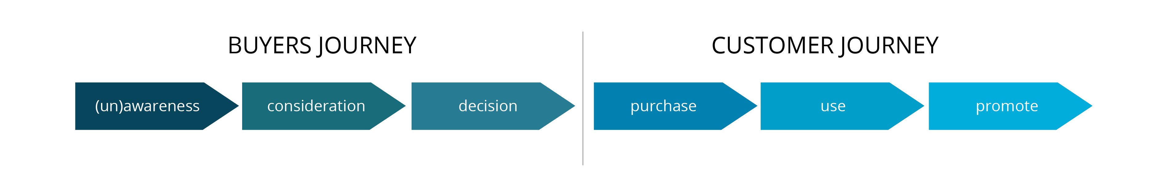 von-der-buyers-journey-in-die-customer-journey-LTN 